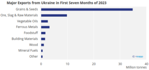 излишки запасов