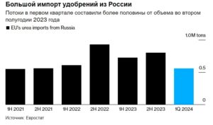 Импорт удобрений из РФ